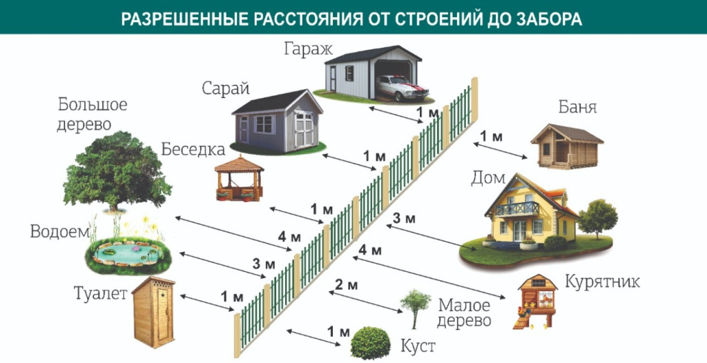 normy-rasstoyaniya-ot-zabora-do-postroek-derevev-i-sosednego-uchastka2.jpg normy-rasstoyaniya-ot-zabora-do-postroek-derevev-i-sosednego-uchastka2.jpg